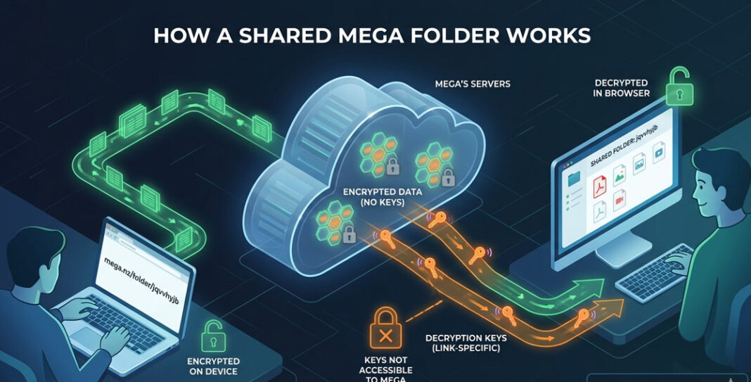 Mega.nz/folder/jqvvhyjb: What It Is & How It Works